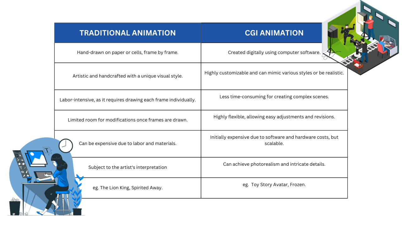 Difference between traditional animation and cgi animation